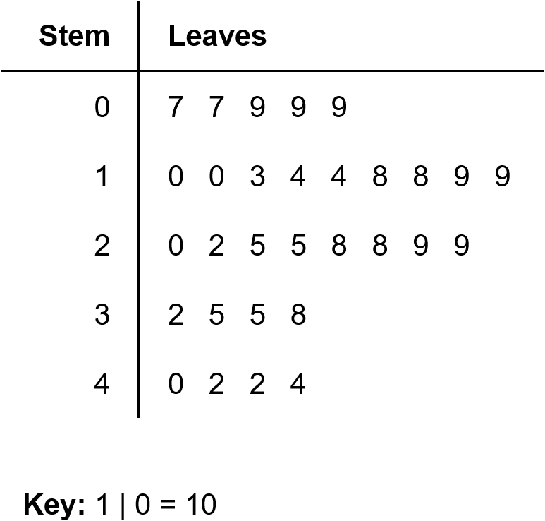 a stem and leaf plot